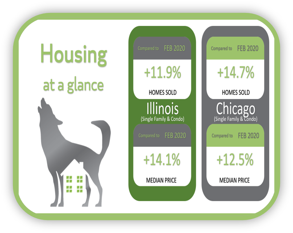 Illinois continues double-digit home sales and price increases in February 